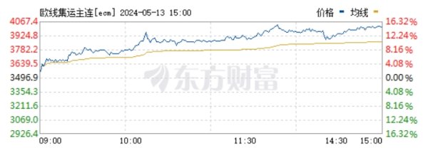 股票配资网 欧线集运期现货再度上涨 多家上市公司依靠中欧班列开拓欧洲市场