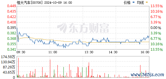 股票配资app 港股恒大汽车盘中一度跌超20％ 该股昨日涨超80％