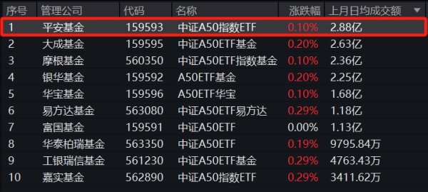 股票正规配资 机构：经济增速有望实现5%的目标 平安中证A50指数ETF(159593)上月日均成交额位列同类第一