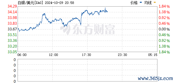 合法股票配资公司 现货白银涨幅扩大至3.1%