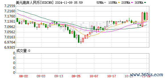 正规网上配资平台 离岸人民币兑美元较周四纽约尾盘涨5点